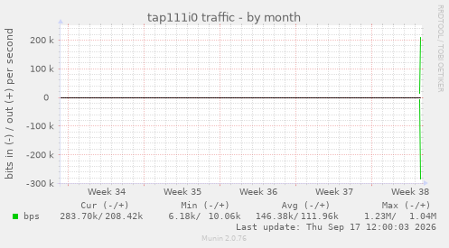 tap111i0 traffic