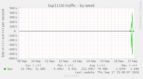tap111i0 traffic