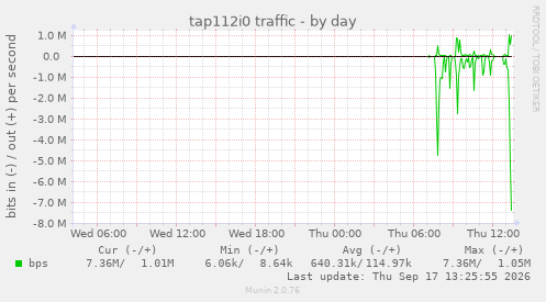 tap112i0 traffic