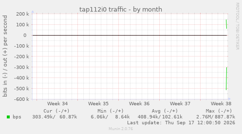 tap112i0 traffic