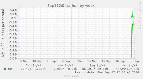 tap112i0 traffic