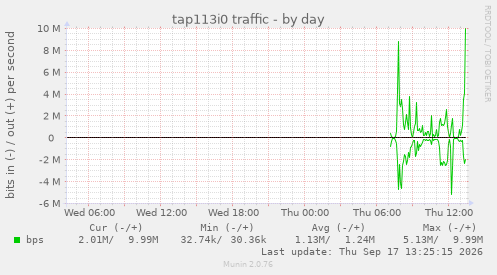 tap113i0 traffic
