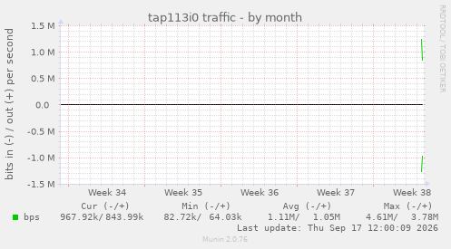 tap113i0 traffic