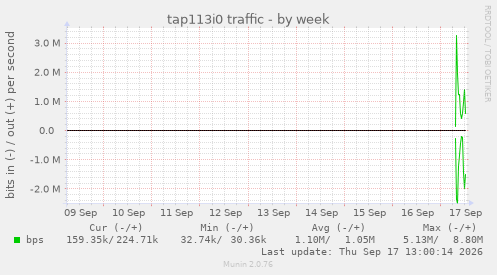tap113i0 traffic