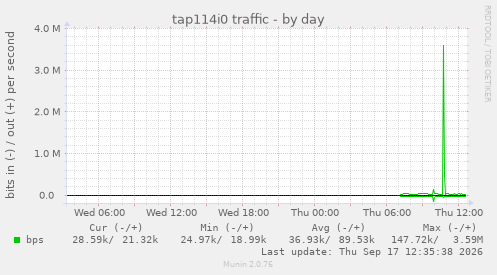 tap114i0 traffic