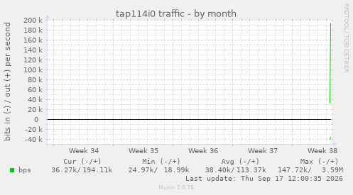 tap114i0 traffic