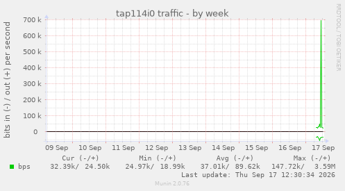 tap114i0 traffic
