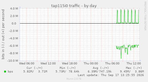 tap115i0 traffic