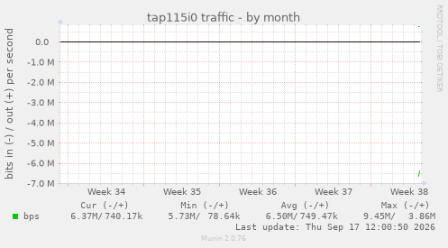 tap115i0 traffic