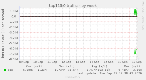 tap115i0 traffic