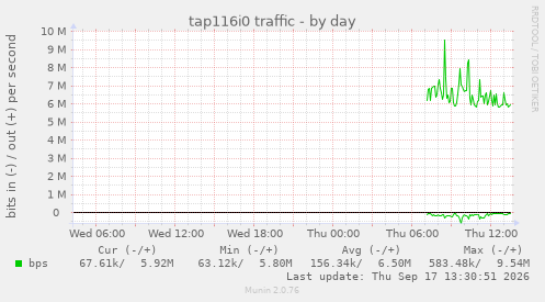 tap116i0 traffic