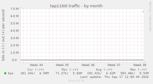 tap116i0 traffic