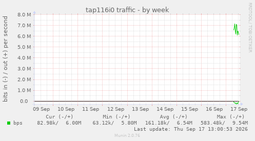 tap116i0 traffic