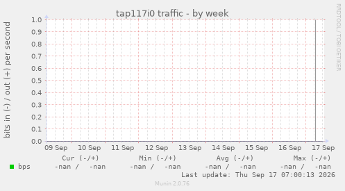 tap117i0 traffic