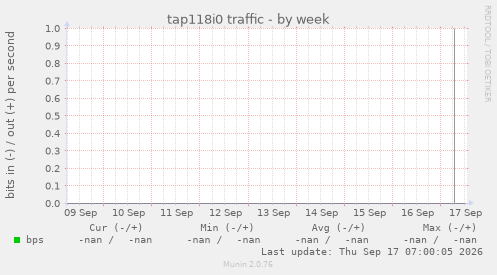 tap118i0 traffic
