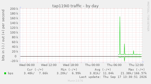 tap119i0 traffic
