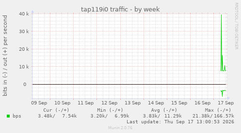 tap119i0 traffic