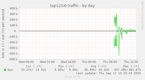 tap121i0 traffic