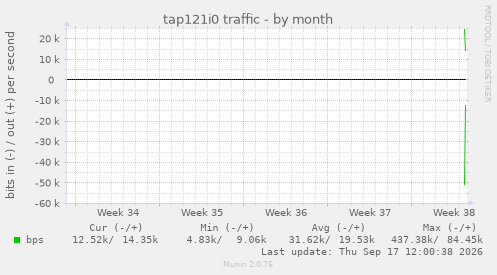 tap121i0 traffic