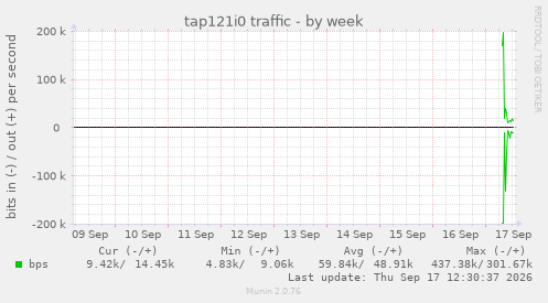 tap121i0 traffic