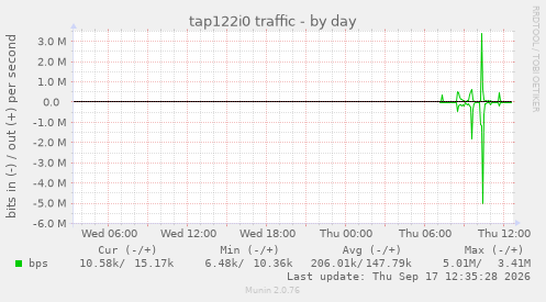 tap122i0 traffic
