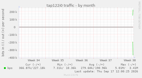 tap122i0 traffic