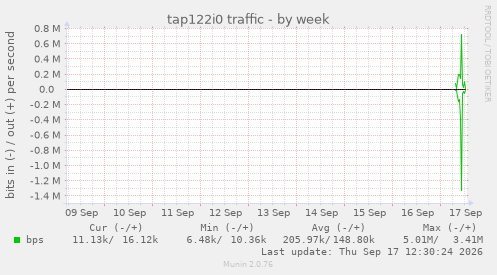tap122i0 traffic