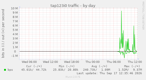 tap123i0 traffic