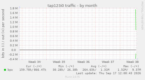 tap123i0 traffic