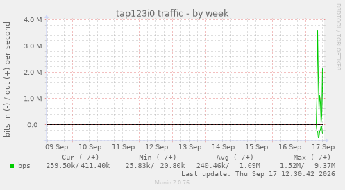 tap123i0 traffic