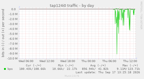 tap124i0 traffic