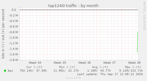 tap124i0 traffic