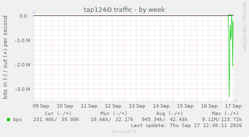 tap124i0 traffic