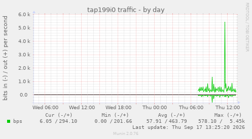 tap199i0 traffic