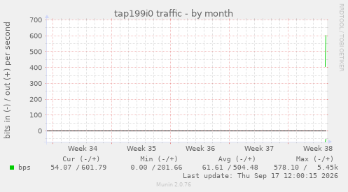 tap199i0 traffic