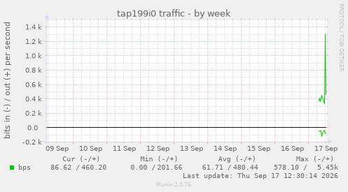 tap199i0 traffic