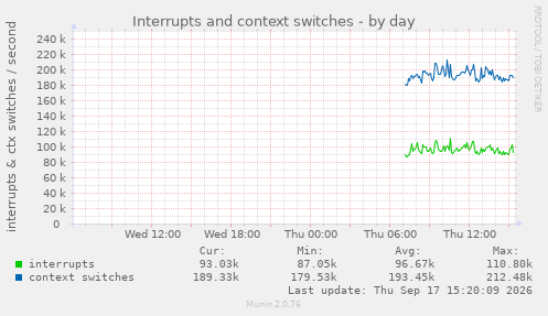 Interrupts and context switches