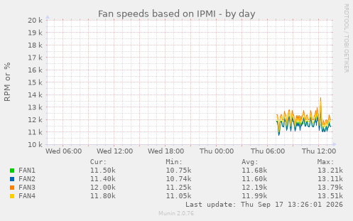 Fan speeds based on IPMI