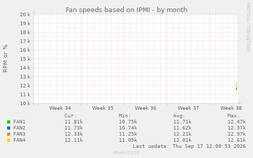 Fan speeds based on IPMI