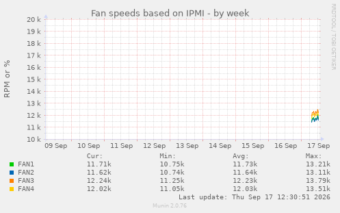 Fan speeds based on IPMI