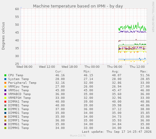 Machine temperature based on IPMI
