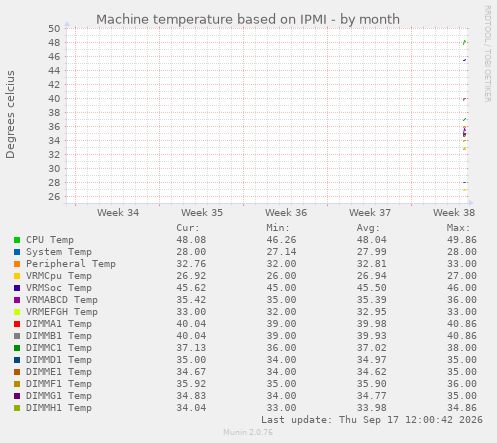 Machine temperature based on IPMI
