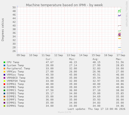 Machine temperature based on IPMI