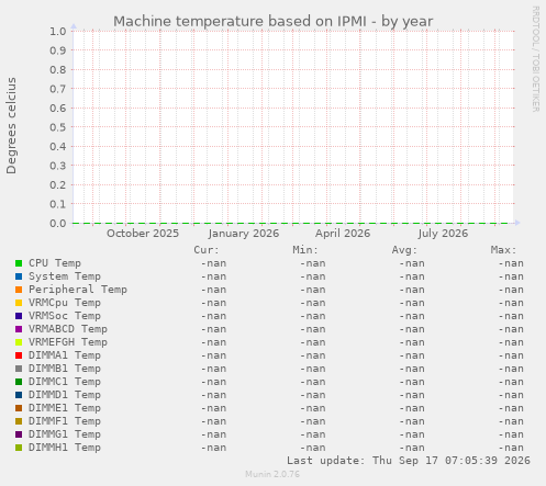 Machine temperature based on IPMI