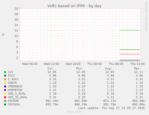 Volts based on IPMI