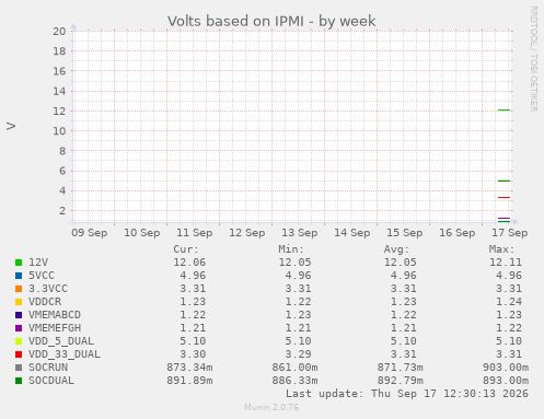 Volts based on IPMI