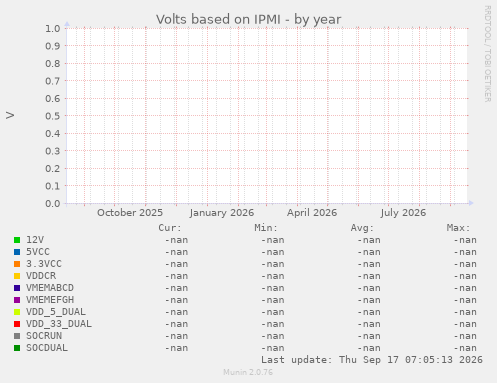 Volts based on IPMI