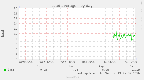 Load average