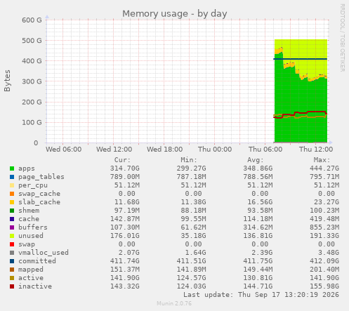 Memory usage