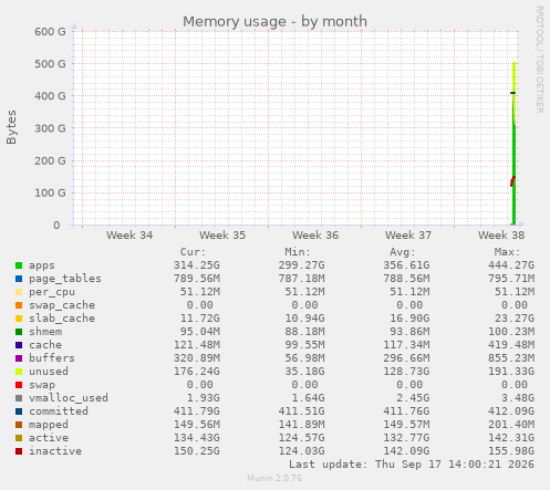 Memory usage